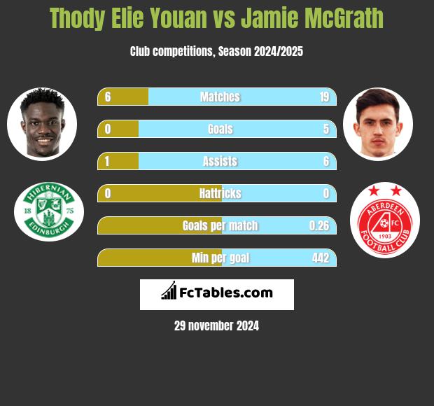 Thody Elie Youan vs Jamie McGrath h2h player stats