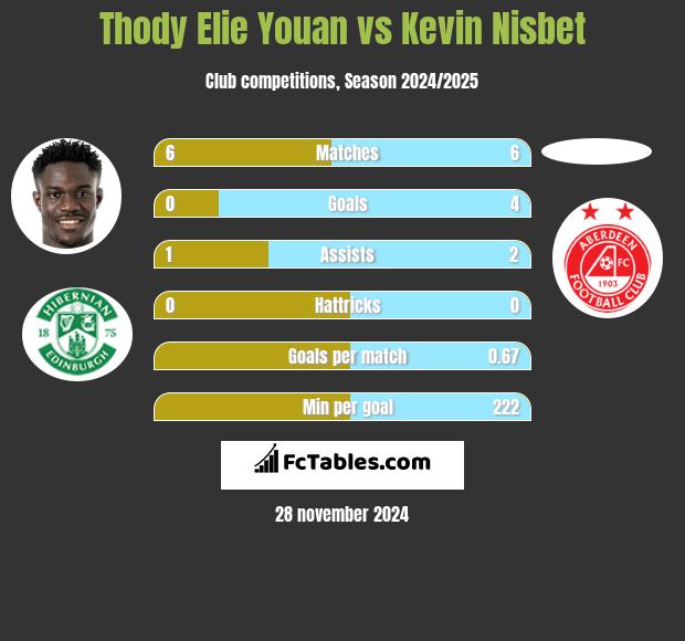 Thody Elie Youan vs Kevin Nisbet h2h player stats