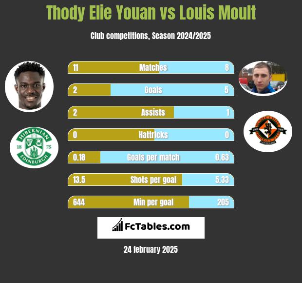 Thody Elie Youan vs Louis Moult h2h player stats