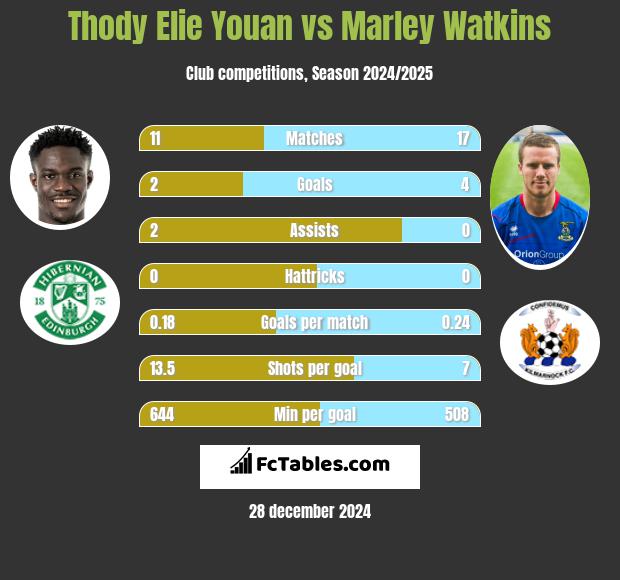 Thody Elie Youan vs Marley Watkins h2h player stats