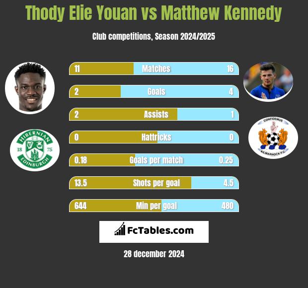 Thody Elie Youan vs Matthew Kennedy h2h player stats