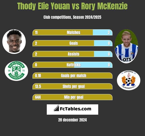 Thody Elie Youan vs Rory McKenzie h2h player stats