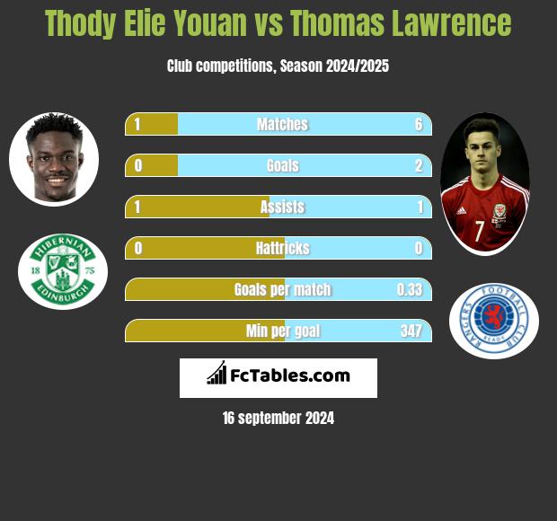 Thody Elie Youan vs Thomas Lawrence h2h player stats