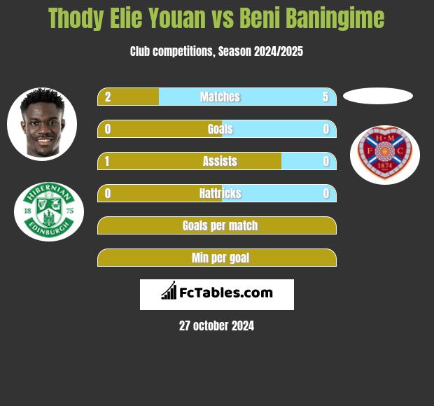 Thody Elie Youan vs Beni Baningime h2h player stats