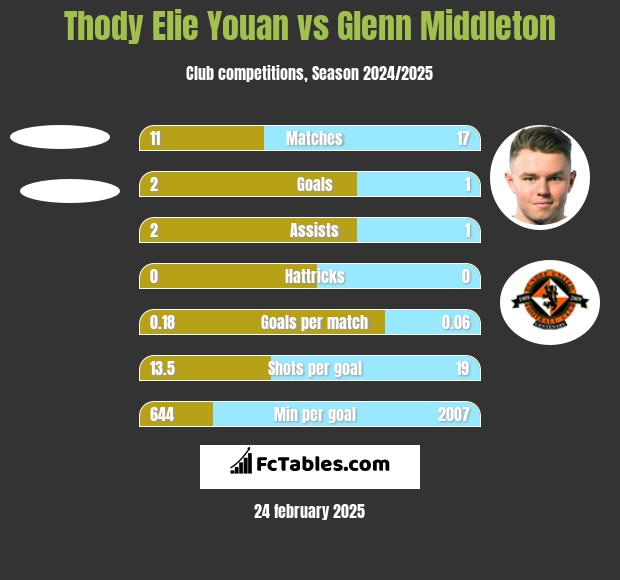 Thody Elie Youan vs Glenn Middleton h2h player stats