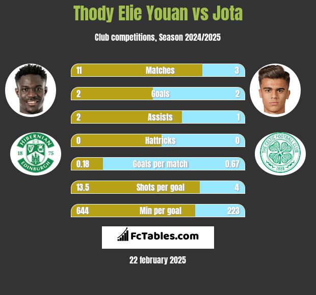 Thody Elie Youan vs Jota h2h player stats