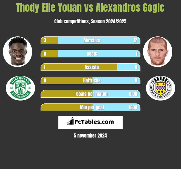 Thody Elie Youan vs Alexandros Gogic h2h player stats