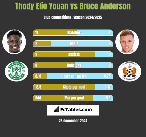 Thody Elie Youan vs Bruce Anderson h2h player stats