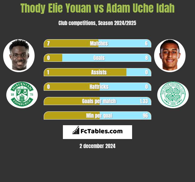 Thody Elie Youan vs Adam Uche Idah h2h player stats