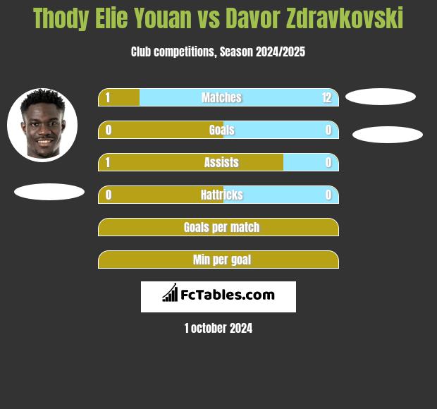 Thody Elie Youan vs Davor Zdravkovski h2h player stats