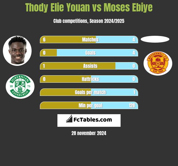 Thody Elie Youan vs Moses Ebiye h2h player stats