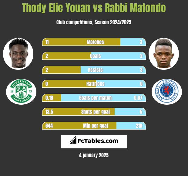 Thody Elie Youan vs Rabbi Matondo h2h player stats