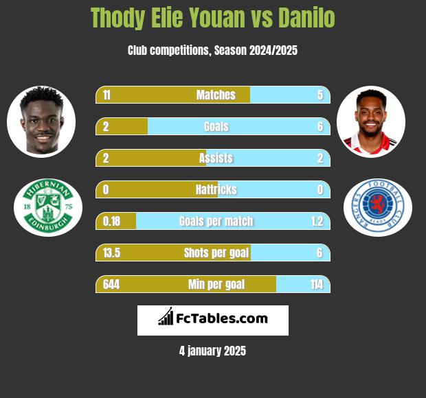 Thody Elie Youan vs Danilo h2h player stats