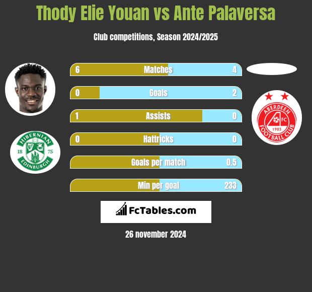 Thody Elie Youan vs Ante Palaversa h2h player stats