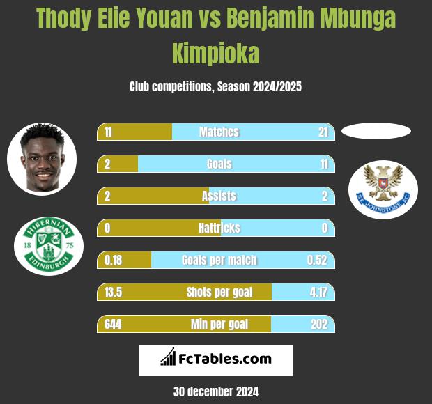 Thody Elie Youan vs Benjamin Mbunga Kimpioka h2h player stats