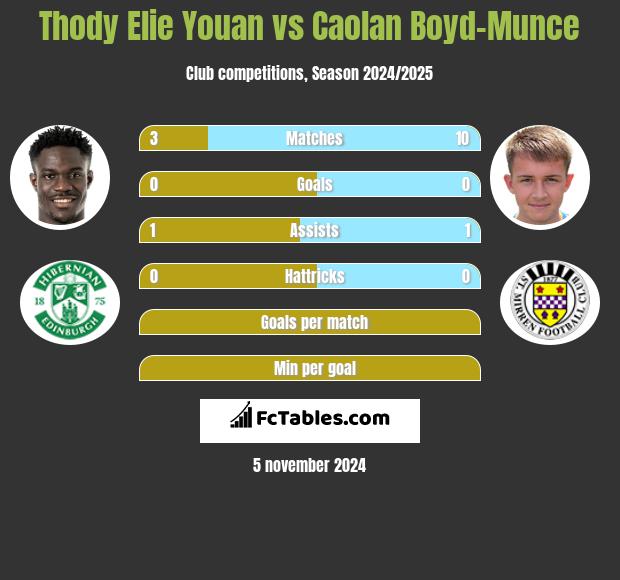 Thody Elie Youan vs Caolan Boyd-Munce h2h player stats