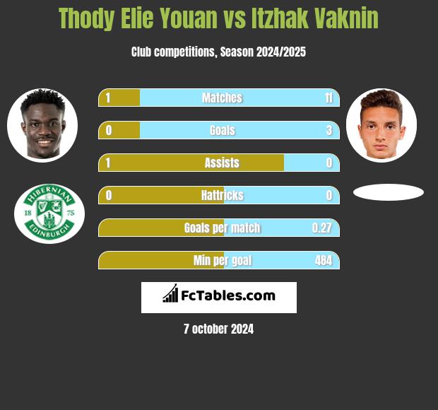 Thody Elie Youan vs Itzhak Vaknin h2h player stats