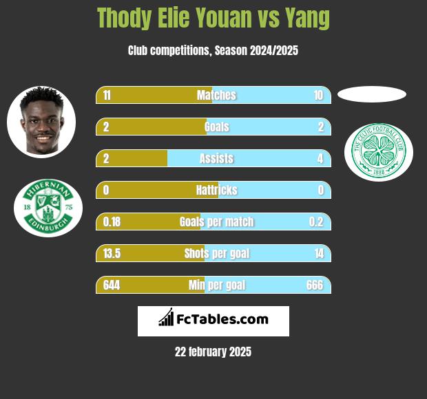 Thody Elie Youan vs Yang h2h player stats