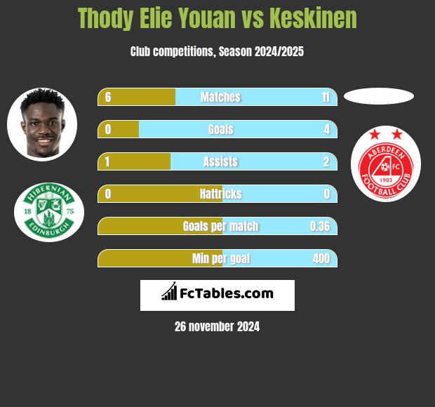 Thody Elie Youan vs Keskinen h2h player stats