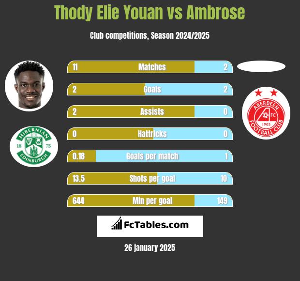 Thody Elie Youan vs Ambrose h2h player stats