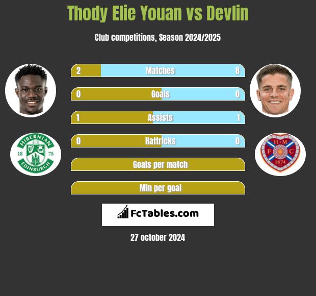 Thody Elie Youan vs Devlin h2h player stats