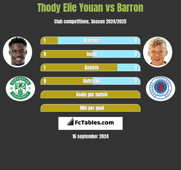 Thody Elie Youan vs Barron h2h player stats