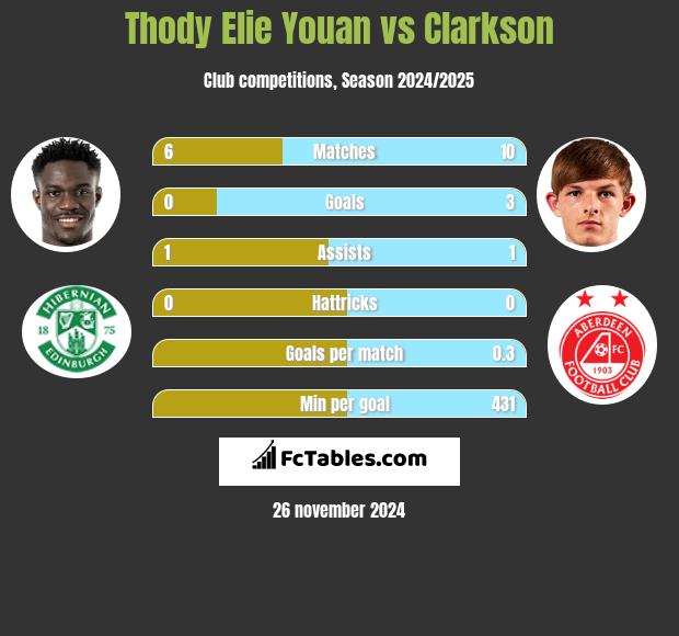 Thody Elie Youan vs Clarkson h2h player stats