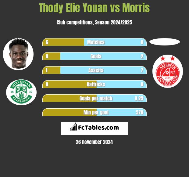 Thody Elie Youan vs Morris h2h player stats