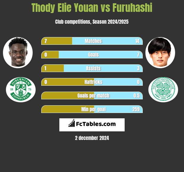 Thody Elie Youan vs Furuhashi h2h player stats