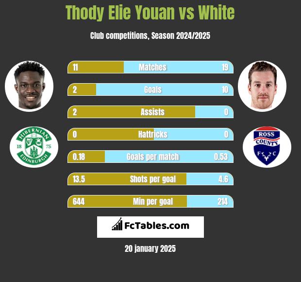 Thody Elie Youan vs White h2h player stats