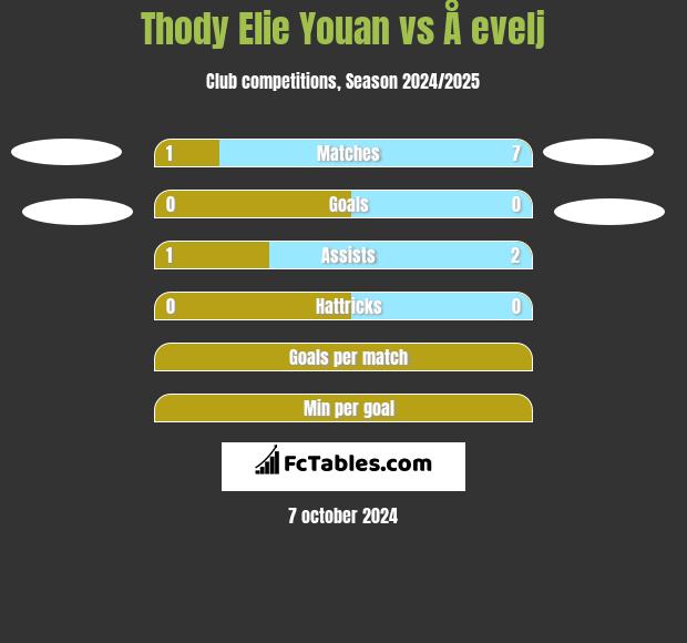 Thody Elie Youan vs Å evelj h2h player stats