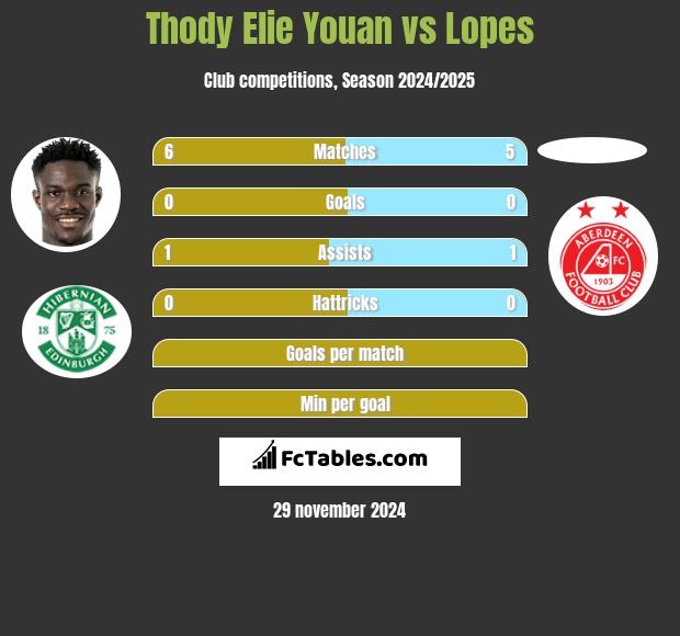 Thody Elie Youan vs Lopes h2h player stats