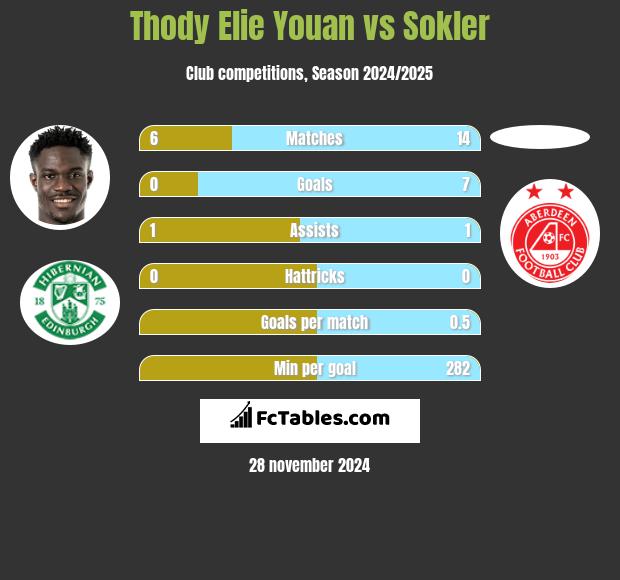 Thody Elie Youan vs Sokler h2h player stats