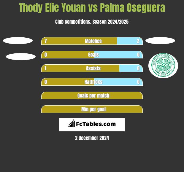 Thody Elie Youan vs Palma Oseguera h2h player stats