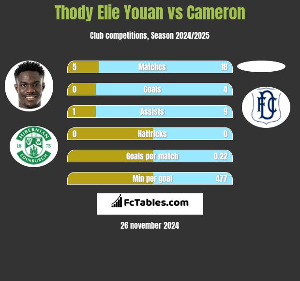 Thody Elie Youan vs Cameron h2h player stats