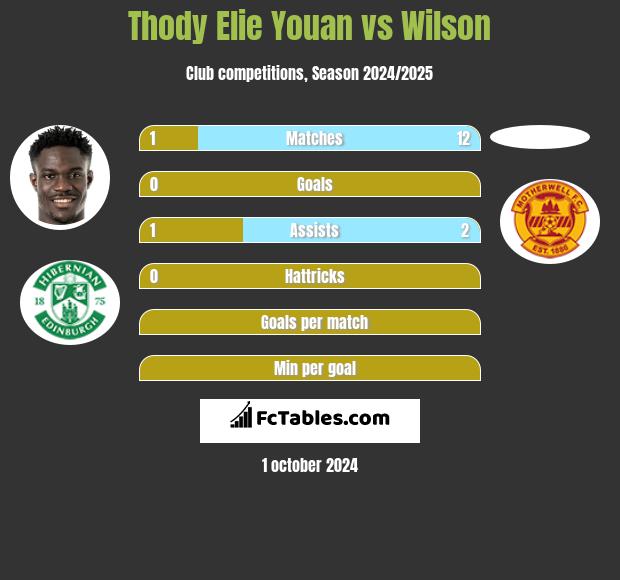 Thody Elie Youan vs Wilson h2h player stats