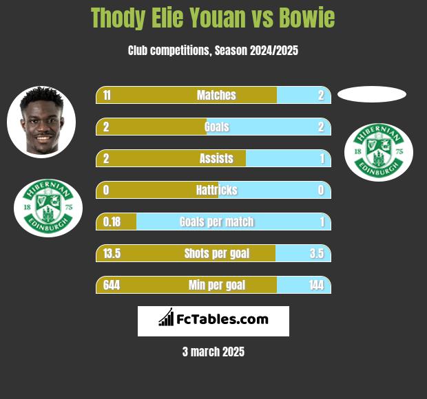 Thody Elie Youan vs Bowie h2h player stats