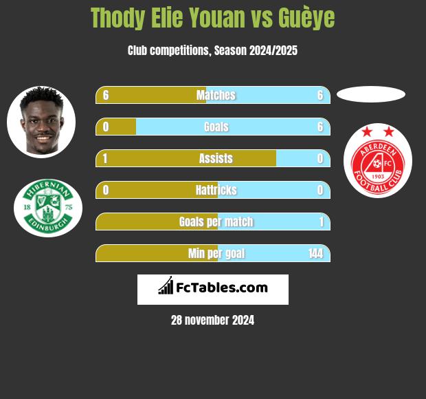 Thody Elie Youan vs Guèye h2h player stats