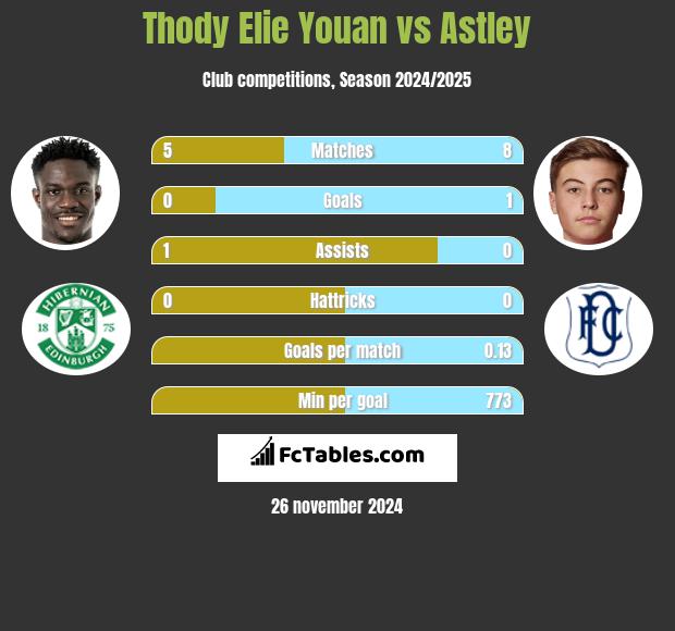 Thody Elie Youan vs Astley h2h player stats