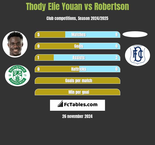 Thody Elie Youan vs Robertson h2h player stats