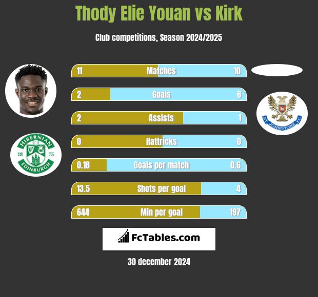 Thody Elie Youan vs Kirk h2h player stats