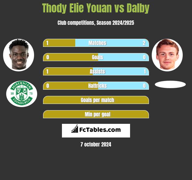 Thody Elie Youan vs Dalby h2h player stats