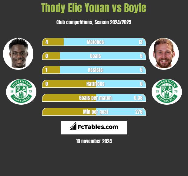 Thody Elie Youan vs Boyle h2h player stats