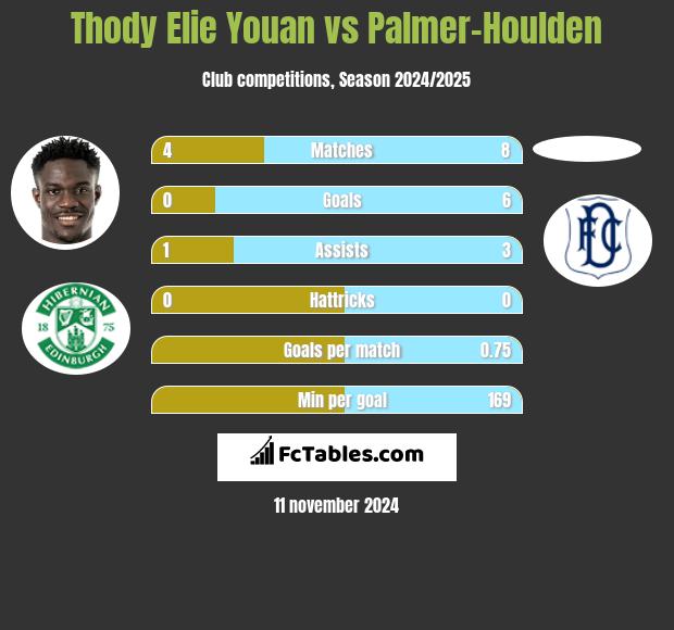 Thody Elie Youan vs Palmer-Houlden	 h2h player stats