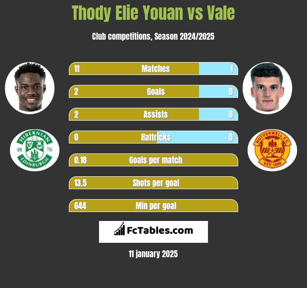 Thody Elie Youan vs Vale h2h player stats