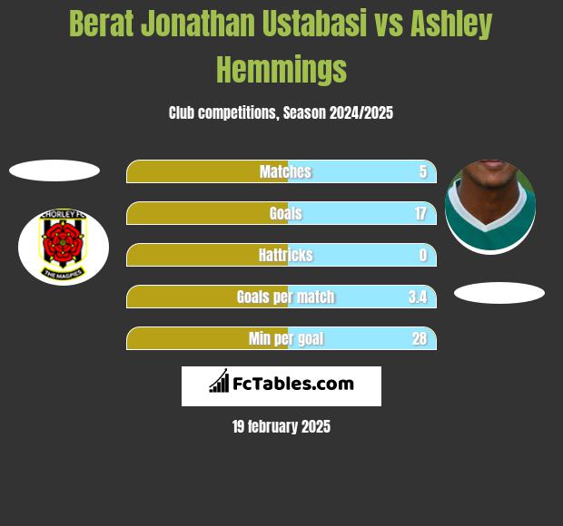 Berat Jonathan Ustabasi vs Ashley Hemmings h2h player stats