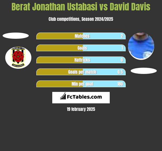 Berat Jonathan Ustabasi vs David Davis h2h player stats