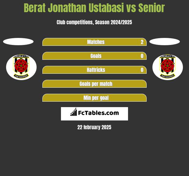 Berat Jonathan Ustabasi vs Senior h2h player stats