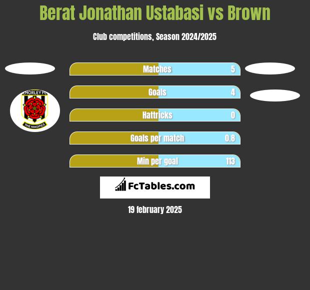 Berat Jonathan Ustabasi vs Brown h2h player stats