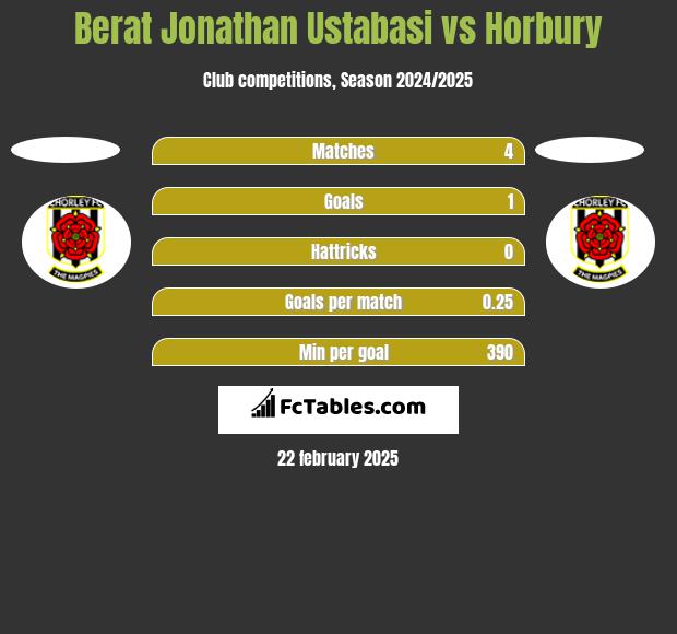 Berat Jonathan Ustabasi vs Horbury h2h player stats